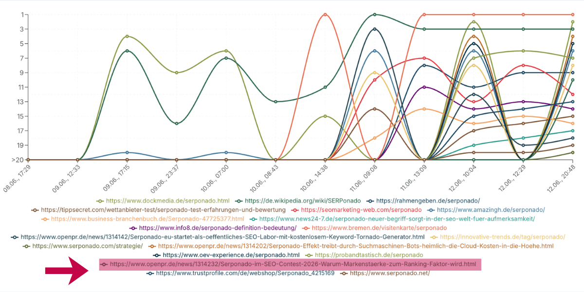 Ranking Diagramm zum Contest Serponado.