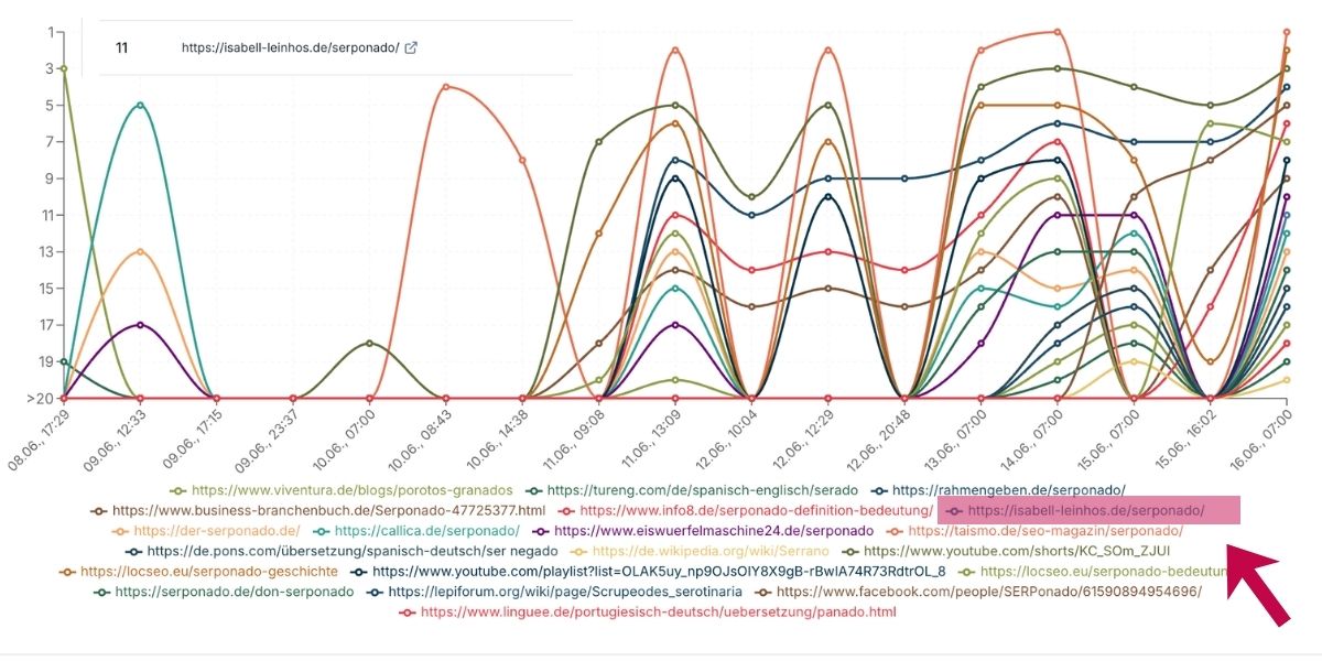 Ranking Diagramm zum Contest Serponado. Hier sind farblich die Kurven bis zum 16.06.2026 zu sehen.